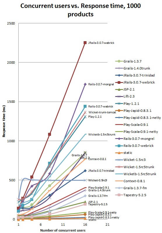 tapestry5_conc_users_graph_small